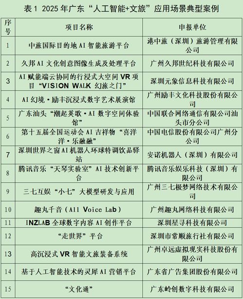 羊城派文化通入選廣東AI文旅應(yīng)用場景典型案例和孵化項(xiàng)目，推動數(shù)字文化創(chuàng)意內(nèi)容服務(wù)新突破