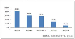 企業移動信息化發展研究報告解讀 信息化開發的現狀、挑戰與未來趨勢